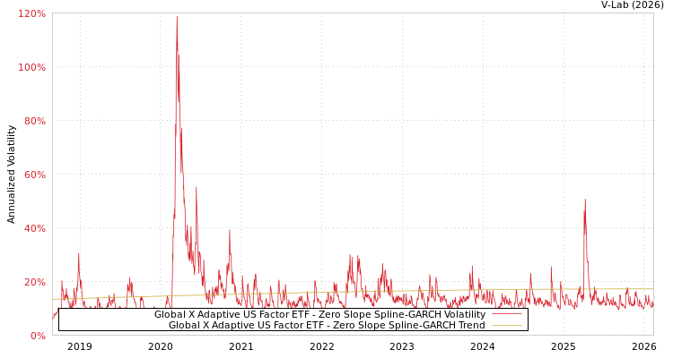 graph of Global X Adaptive US Factor ETF S0GARCH