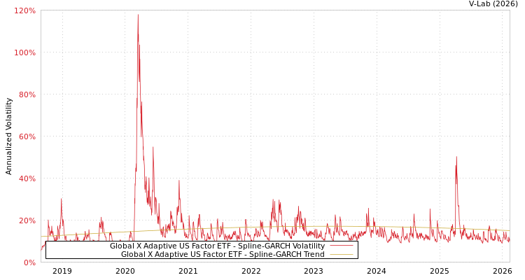 graph of Global X Adaptive US Factor ETF SGARCH