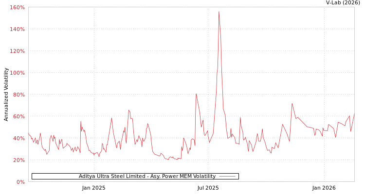 graph of Aditya Ultra Steel Limited APMEM