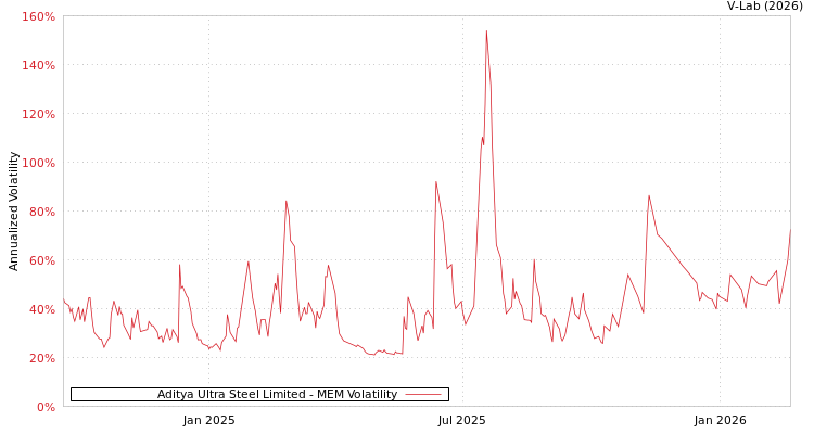 graph of Aditya Ultra Steel Limited MEM