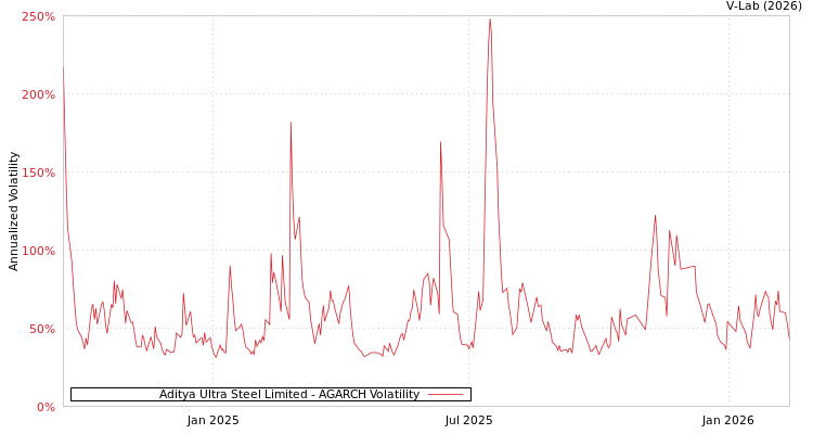graph of Aditya Ultra Steel Limited AGARCH