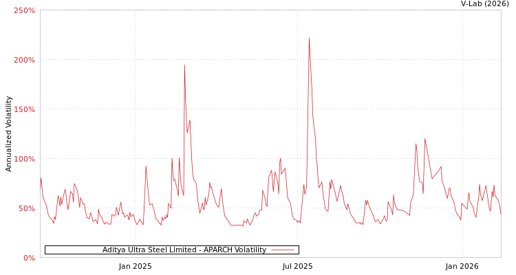 graph of Aditya Ultra Steel Limited APARCH
