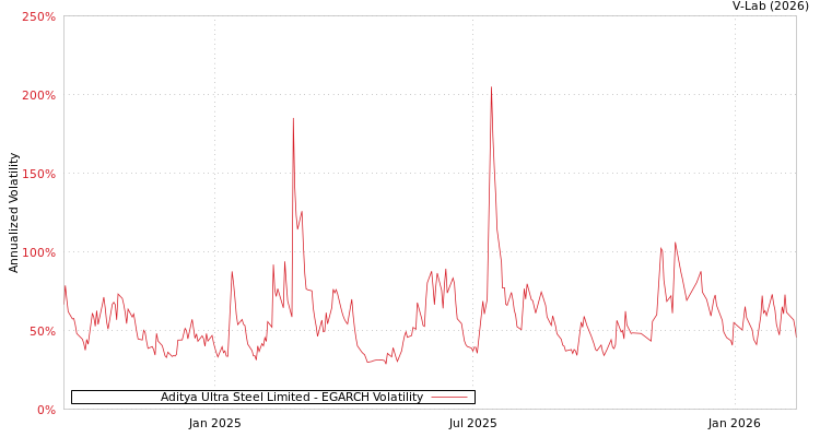 graph of Aditya Ultra Steel Limited EGARCH