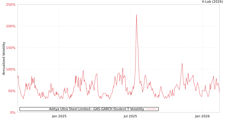 graph of Aditya Ultra Steel Limited GAS-GARCH-T