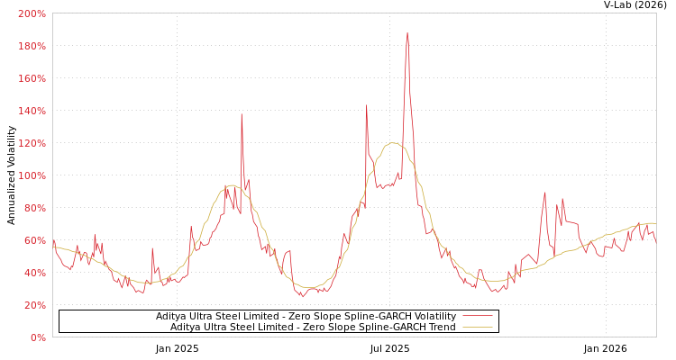 graph of Aditya Ultra Steel Limited S0GARCH