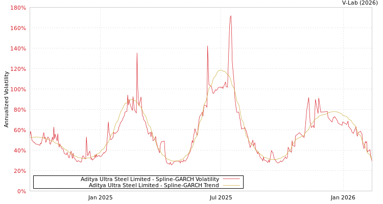 graph of Aditya Ultra Steel Limited SGARCH