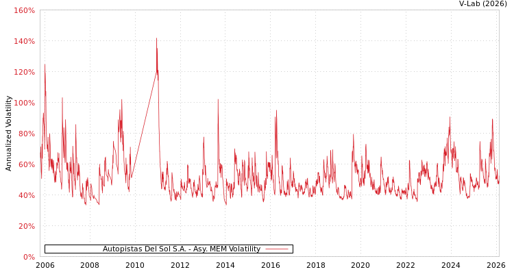 graph of Autopistas Del Sol S.A. AMEM