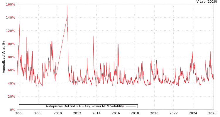 graph of Autopistas Del Sol S.A. APMEM