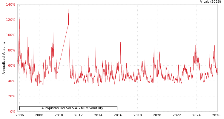 graph of Autopistas Del Sol S.A. MEM