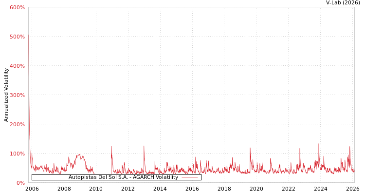 graph of Autopistas Del Sol S.A. AGARCH