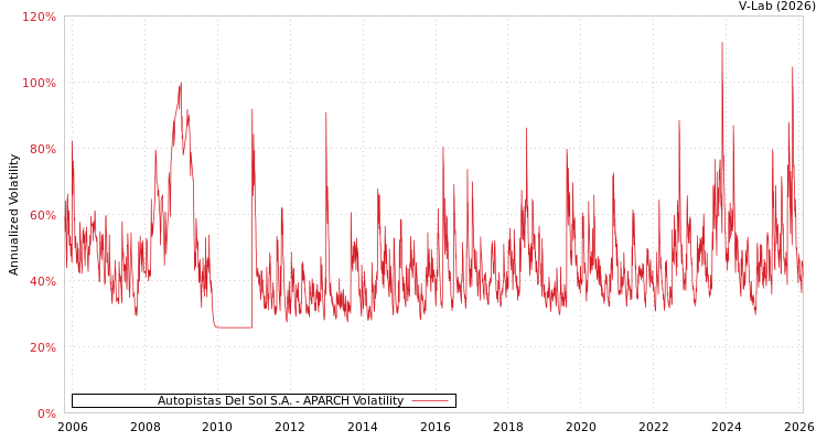 graph of Autopistas Del Sol S.A. APARCH
