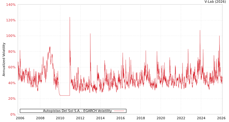 graph of Autopistas Del Sol S.A. EGARCH