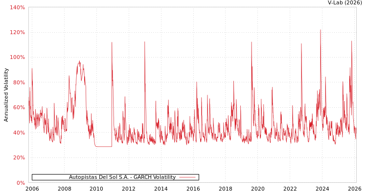 graph of Autopistas Del Sol S.A. GARCH