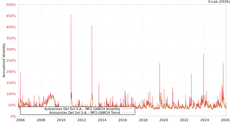 graph of Autopistas Del Sol S.A. MF2-GARCH