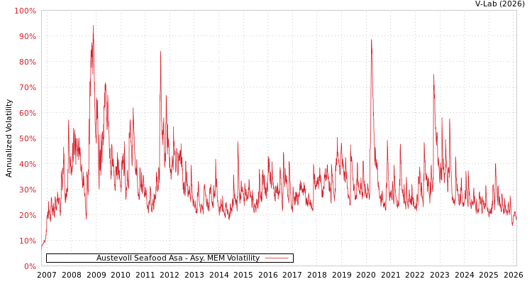 graph of Austevoll Seafood Asa AMEM