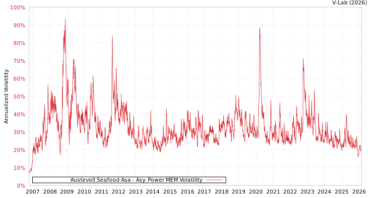 graph of Austevoll Seafood Asa APMEM