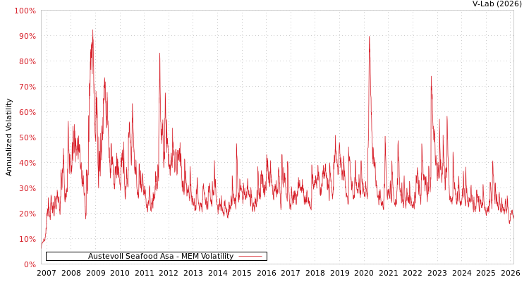 graph of Austevoll Seafood Asa MEM