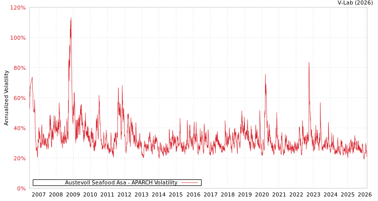graph of Austevoll Seafood Asa APARCH