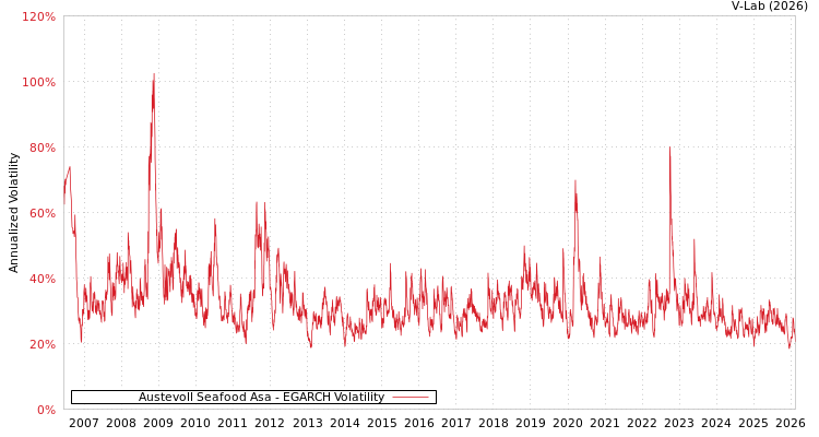 graph of Austevoll Seafood Asa EGARCH