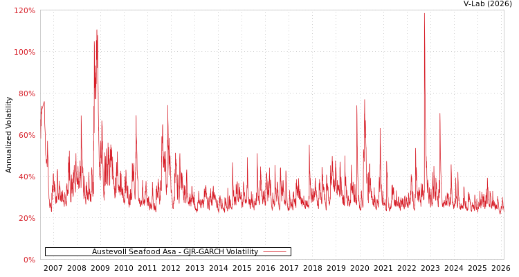 graph of Austevoll Seafood Asa GJR-GARCH
