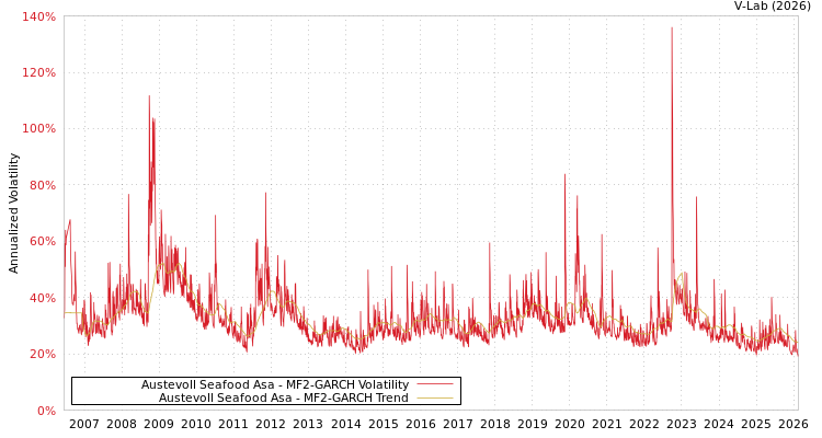 graph of Austevoll Seafood Asa MF2-GARCH