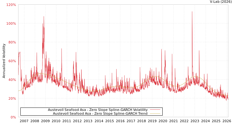 graph of Austevoll Seafood Asa S0GARCH