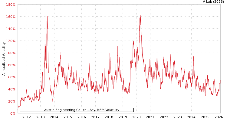 graph of Austin Engineering Co Ltd AMEM