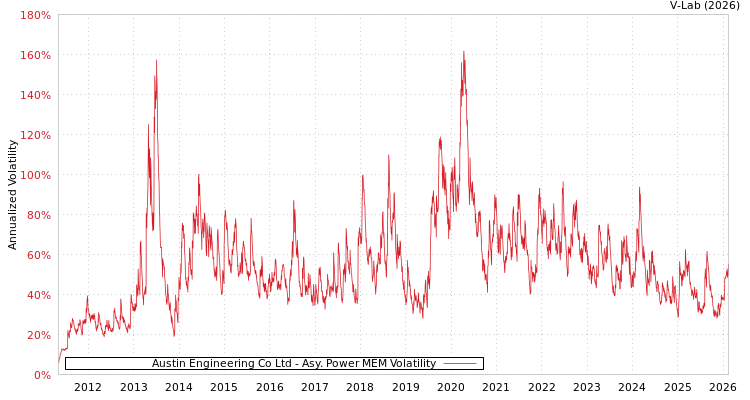 graph of Austin Engineering Co Ltd APMEM