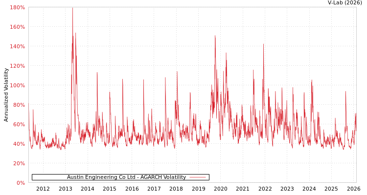 graph of Austin Engineering Co Ltd AGARCH