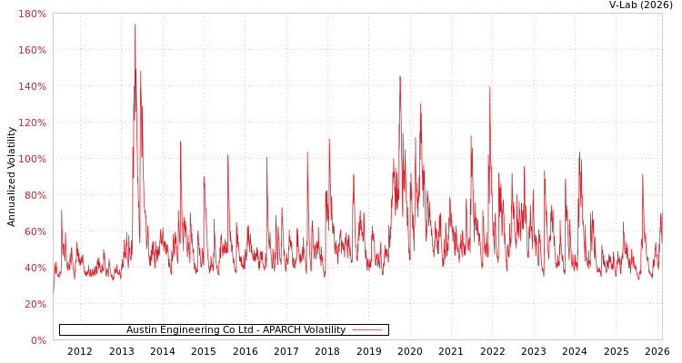 graph of Austin Engineering Co Ltd APARCH