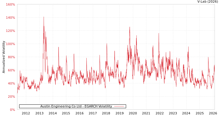 graph of Austin Engineering Co Ltd EGARCH