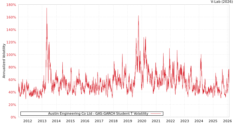 graph of Austin Engineering Co Ltd GAS-GARCH-T