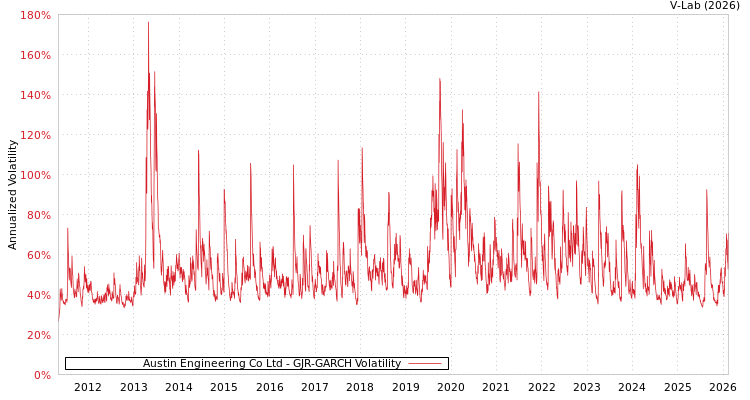 graph of Austin Engineering Co Ltd GJR-GARCH