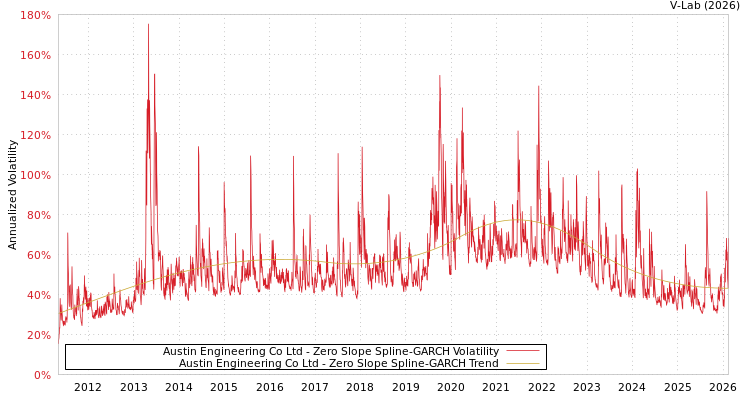 graph of Austin Engineering Co Ltd S0GARCH