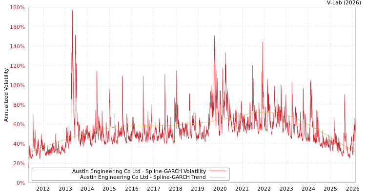 graph of Austin Engineering Co Ltd SGARCH