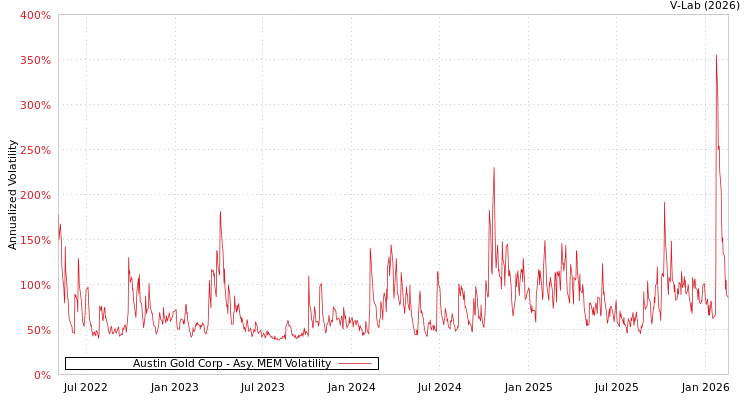 graph of Austin Gold Corp AMEM