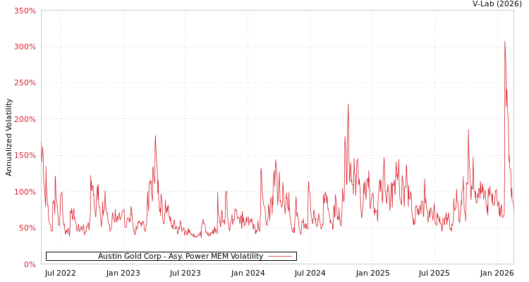 graph of Austin Gold Corp APMEM