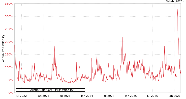 graph of Austin Gold Corp MEM