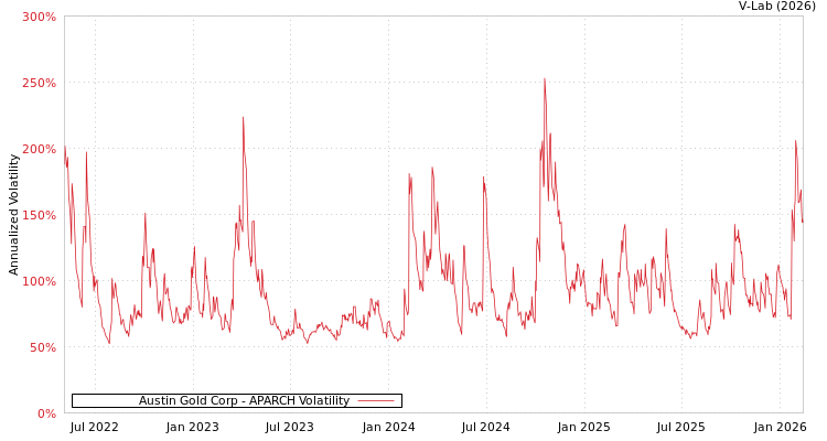 graph of Austin Gold Corp APARCH