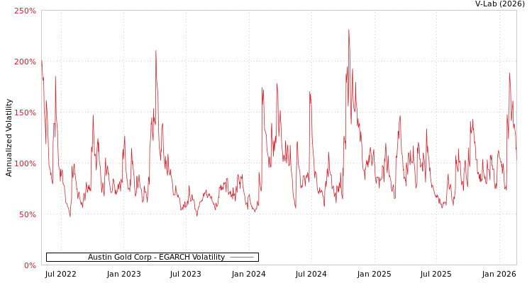 graph of Austin Gold Corp EGARCH