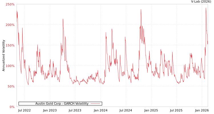 graph of Austin Gold Corp GARCH