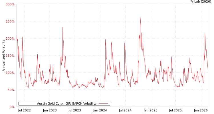 graph of Austin Gold Corp GJR-GARCH