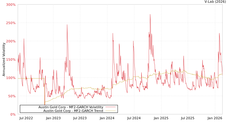 graph of Austin Gold Corp MF2-GARCH