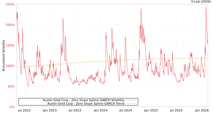 graph of Austin Gold Corp S0GARCH