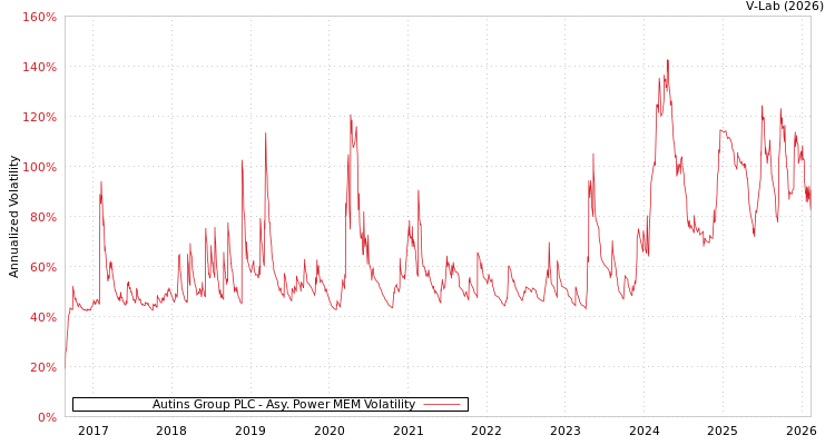 graph of Autins Group PLC APMEM