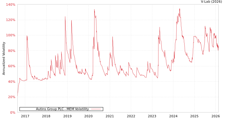 graph of Autins Group PLC MEM