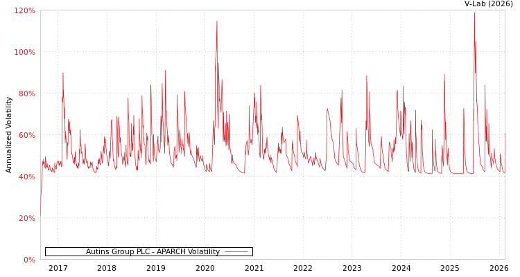 graph of Autins Group PLC APARCH