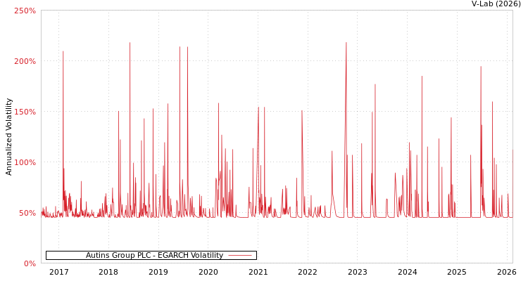 graph of Autins Group PLC EGARCH