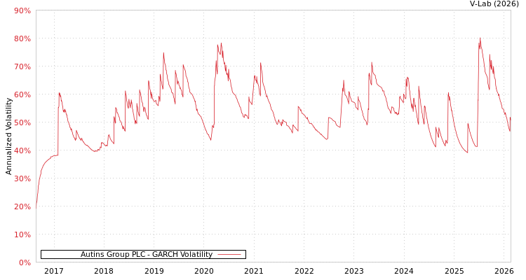 graph of Autins Group PLC GARCH