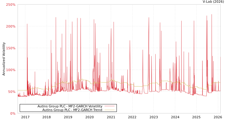 graph of Autins Group PLC MF2-GARCH